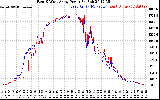 Solar PV/Inverter Performance Photovoltaic Panel Power Output