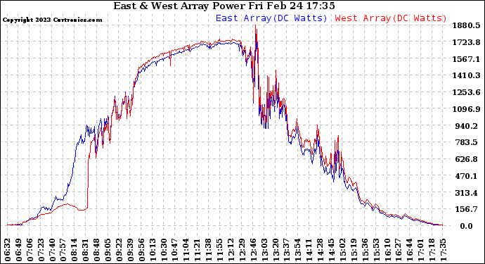 Solar PV/Inverter Performance Photovoltaic Panel Power Output