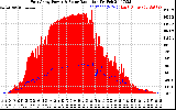 Solar PV/Inverter Performance East Array Power Output & Solar Radiation