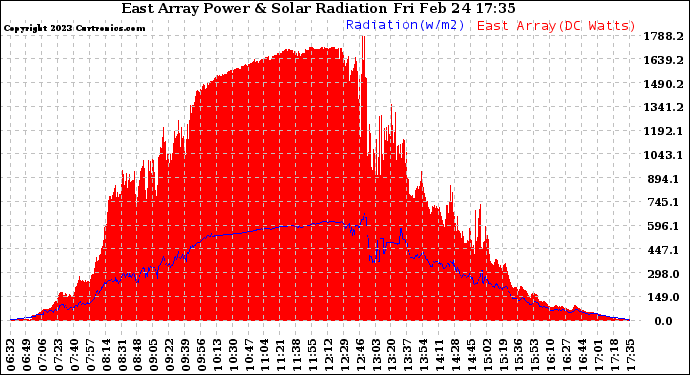 Solar PV/Inverter Performance East Array Power Output & Solar Radiation