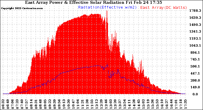 Solar PV/Inverter Performance East Array Power Output & Effective Solar Radiation