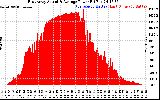 Solar PV/Inverter Performance East Array Actual & Average Power Output