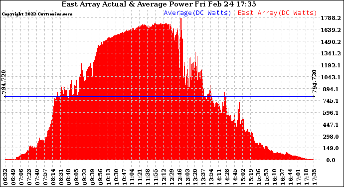 Solar PV/Inverter Performance East Array Actual & Average Power Output