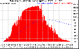 Solar PV/Inverter Performance East Array Actual & Running Average Power Output