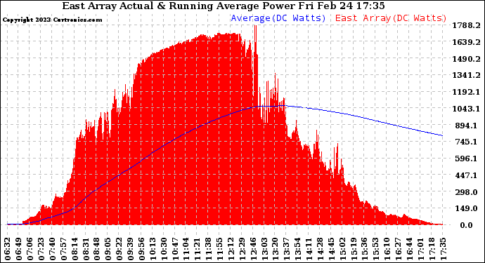 Solar PV/Inverter Performance East Array Actual & Running Average Power Output