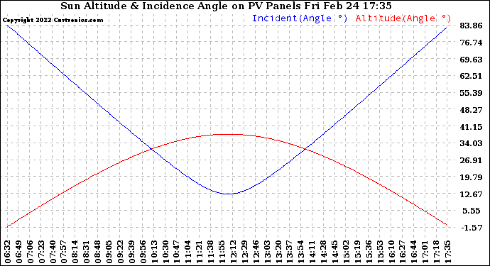 Solar PV/Inverter Performance Sun Altitude Angle & Sun Incidence Angle on PV Panels