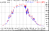 Solar PV/Inverter Performance PV Panel Power Output & Inverter Power Output