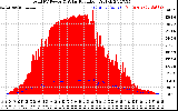 Solar PV/Inverter Performance Total PV Panel Power Output & Solar Radiation