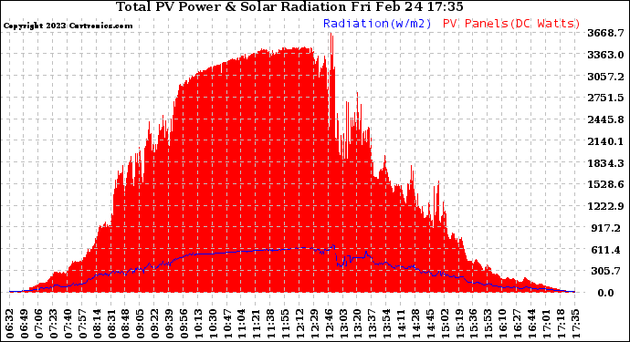 Solar PV/Inverter Performance Total PV Panel Power Output & Solar Radiation