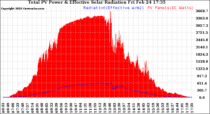 Solar PV/Inverter Performance Total PV Panel Power Output & Effective Solar Radiation