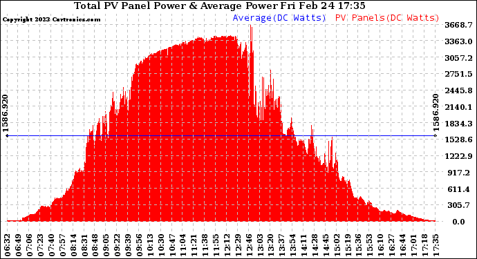 Solar PV/Inverter Performance Total PV Panel Power Output