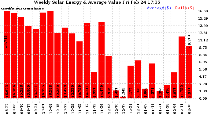 Solar PV/Inverter Performance Weekly Solar Energy Production Value