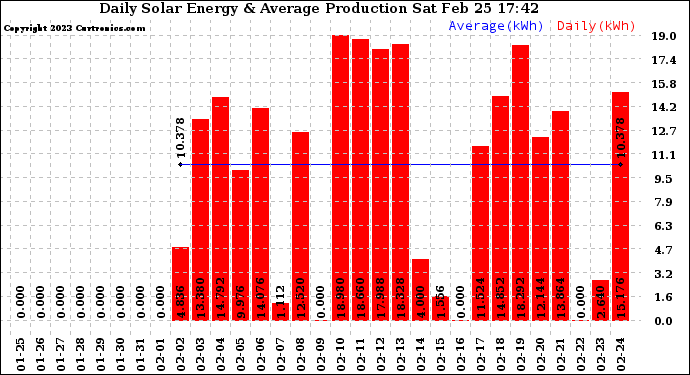 Solar PV/Inverter Performance Daily Solar Energy Production