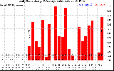 Solar PV/Inverter Performance Daily Solar Energy Production Value