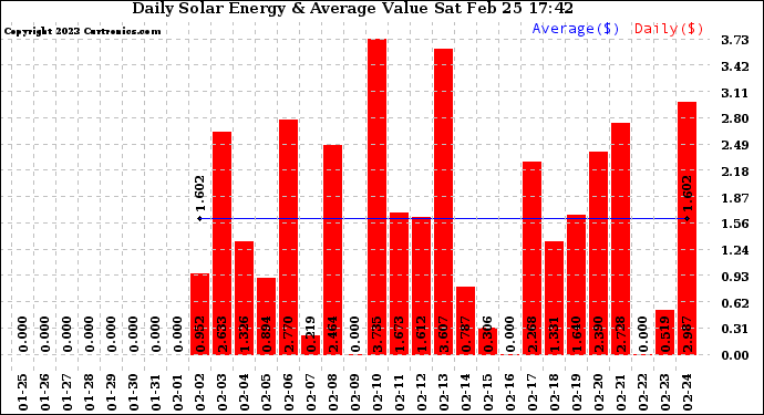 Solar PV/Inverter Performance Daily Solar Energy Production Value