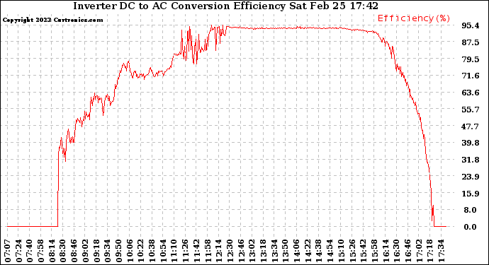 Solar PV/Inverter Performance Inverter DC to AC Conversion Efficiency