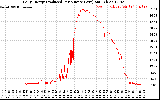 Solar PV/Inverter Performance Daily Energy Production Per Minute