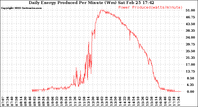 Solar PV/Inverter Performance Daily Energy Production Per Minute