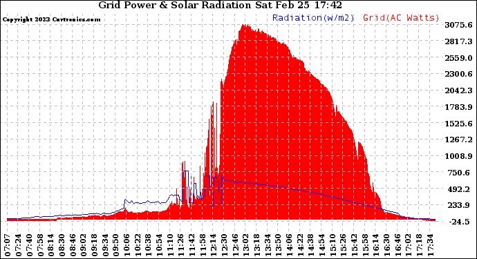 Solar PV/Inverter Performance Grid Power & Solar Radiation