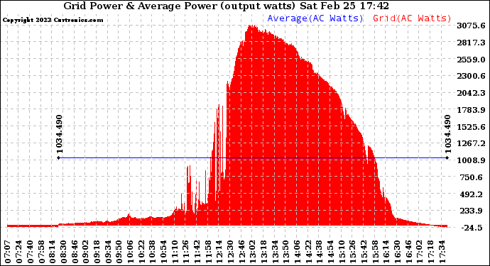 Solar PV/Inverter Performance Inverter Power Output