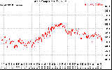 Solar PV/Inverter Performance Grid Voltage