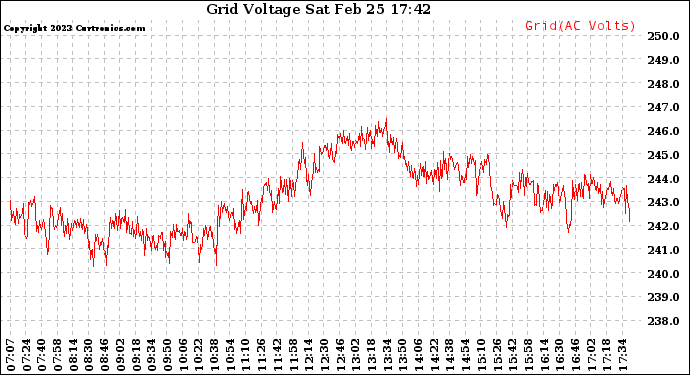 Solar PV/Inverter Performance Grid Voltage