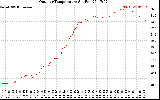 Solar PV/Inverter Performance Outdoor Temperature