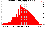 Solar PV/Inverter Performance Solar Radiation & Day Average per Minute