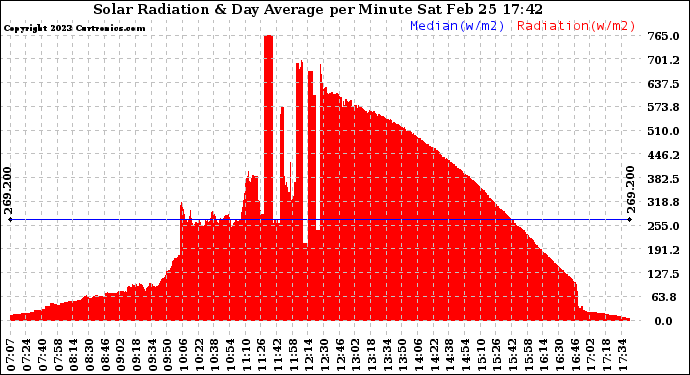 Solar PV/Inverter Performance Solar Radiation & Day Average per Minute