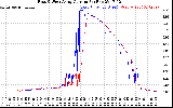 Solar PV/Inverter Performance Photovoltaic Panel Current Output