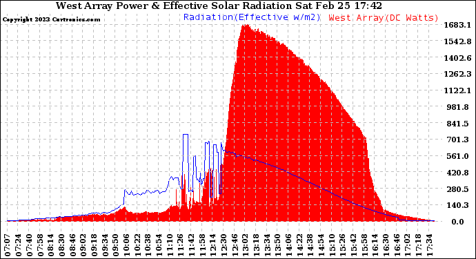 Solar PV/Inverter Performance West Array Power Output & Effective Solar Radiation