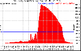 Solar PV/Inverter Performance West Array Actual & Average Power Output