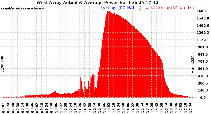 Solar PV/Inverter Performance West Array Actual & Average Power Output