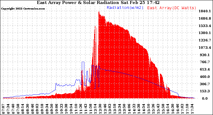 Solar PV/Inverter Performance East Array Power Output & Solar Radiation