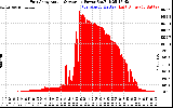 Solar PV/Inverter Performance East Array Actual & Average Power Output