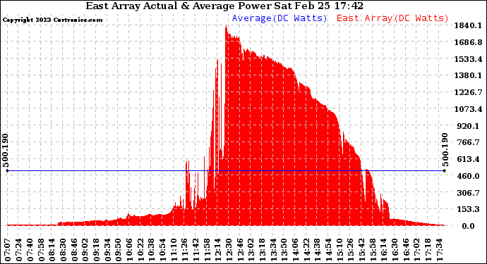 Solar PV/Inverter Performance East Array Actual & Average Power Output