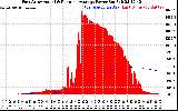 Solar PV/Inverter Performance East Array Actual & Running Average Power Output