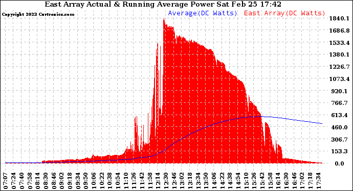 Solar PV/Inverter Performance East Array Actual & Running Average Power Output