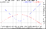 Solar PV/Inverter Performance Sun Altitude Angle & Sun Incidence Angle on PV Panels