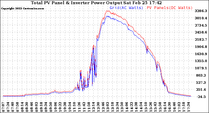 Solar PV/Inverter Performance PV Panel Power Output & Inverter Power Output