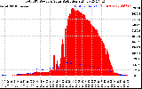 Solar PV/Inverter Performance Total PV Panel Power Output & Solar Radiation