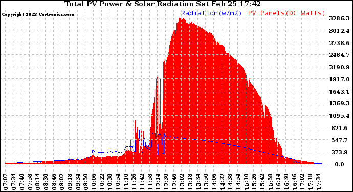 Solar PV/Inverter Performance Total PV Panel Power Output & Solar Radiation