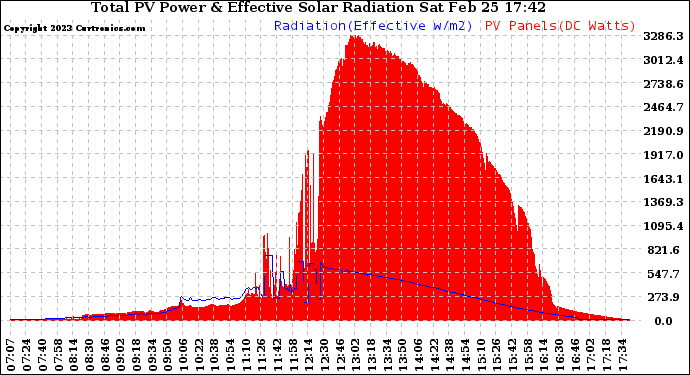 Solar PV/Inverter Performance Total PV Panel Power Output & Effective Solar Radiation