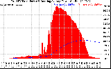 Solar PV/Inverter Performance Total PV Panel & Running Average Power Output