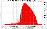 Solar PV/Inverter Performance Total PV Panel Power Output