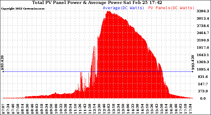 Solar PV/Inverter Performance Total PV Panel Power Output