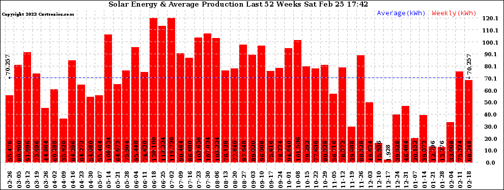 Solar PV/Inverter Performance Weekly Solar Energy Production Last 52 Weeks