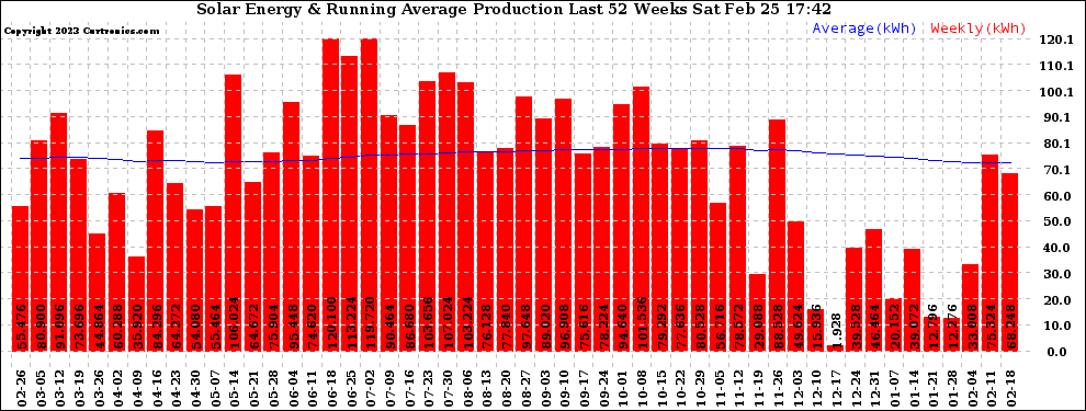 Solar PV/Inverter Performance Weekly Solar Energy Production Running Average Last 52 Weeks