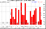 Solar PV/Inverter Performance Daily Solar Energy Production Value