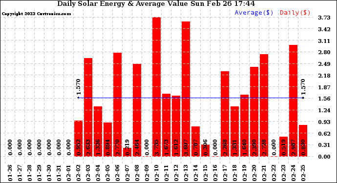 Solar PV/Inverter Performance Daily Solar Energy Production Value